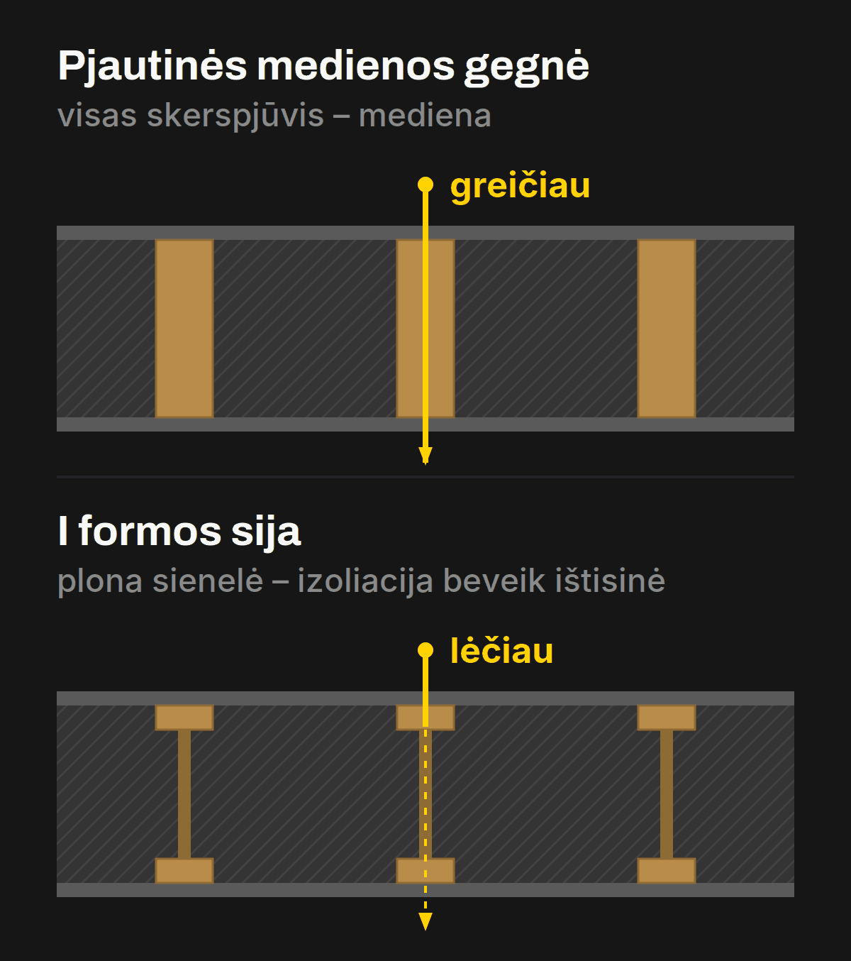 Principinė schema: per pjautinės medienos gegnę šiluma išeina greičiau, per I formos siją – lėčiau